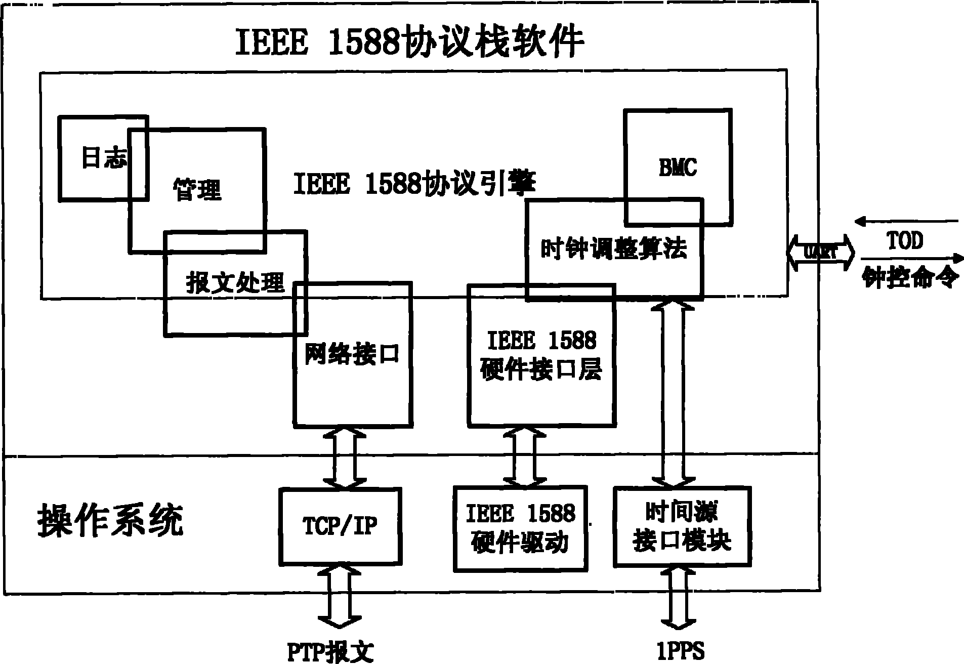 1588 protocol-based beidou time synchronization device and application thereof