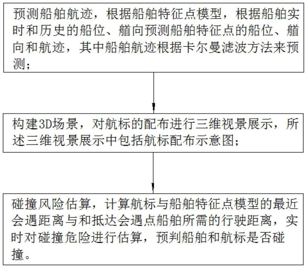 A navigation mark intelligent collision avoidance method and system