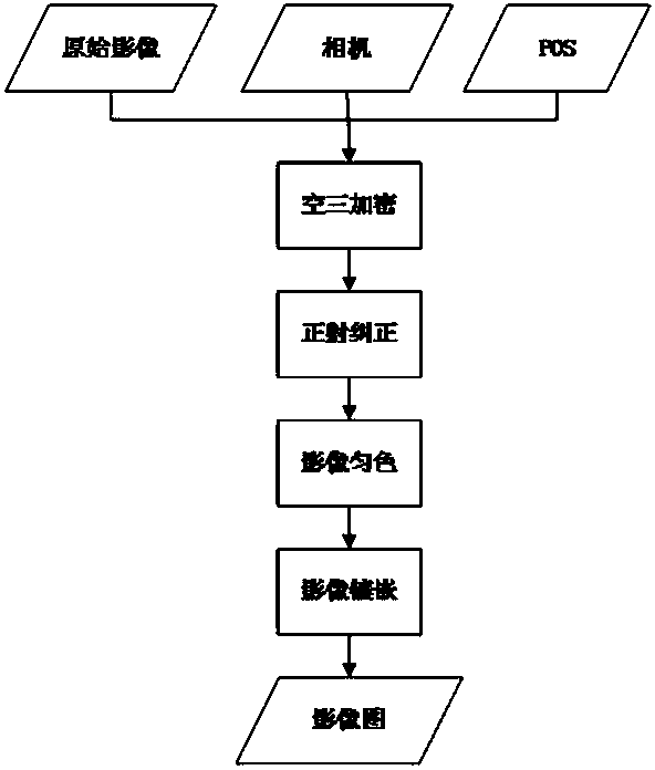 A Color Consistency Adaptive Processing and Fast Mosaic Method of Optical Image