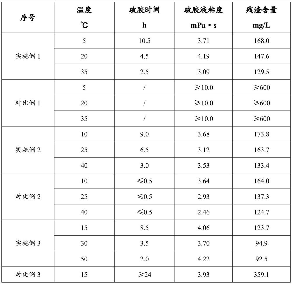 A low-temperature activator and low-temperature fracturing fluid system