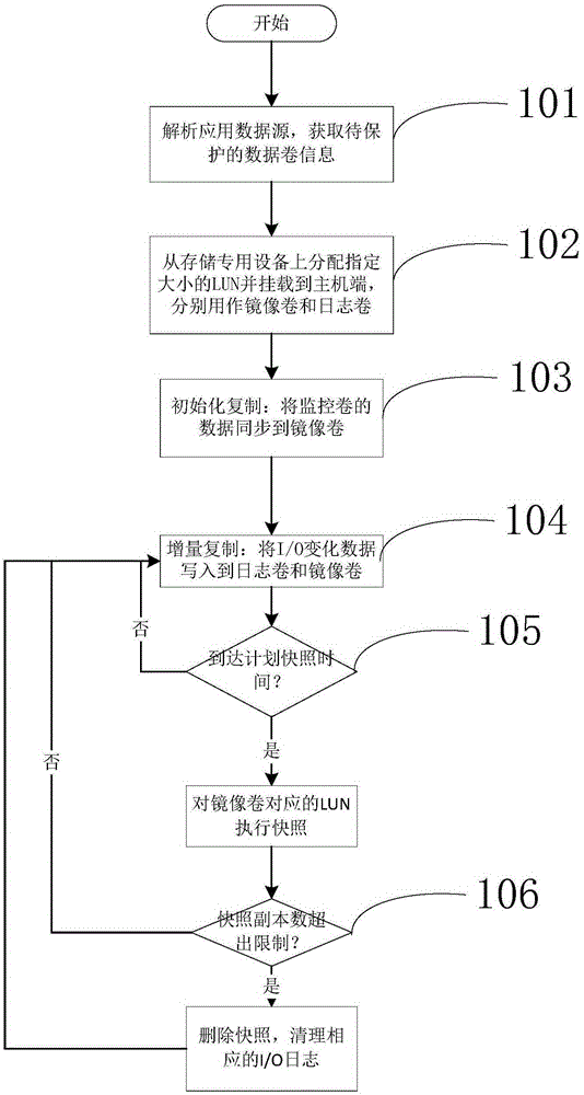 Continuous data protection system and method combining with snapshot technology