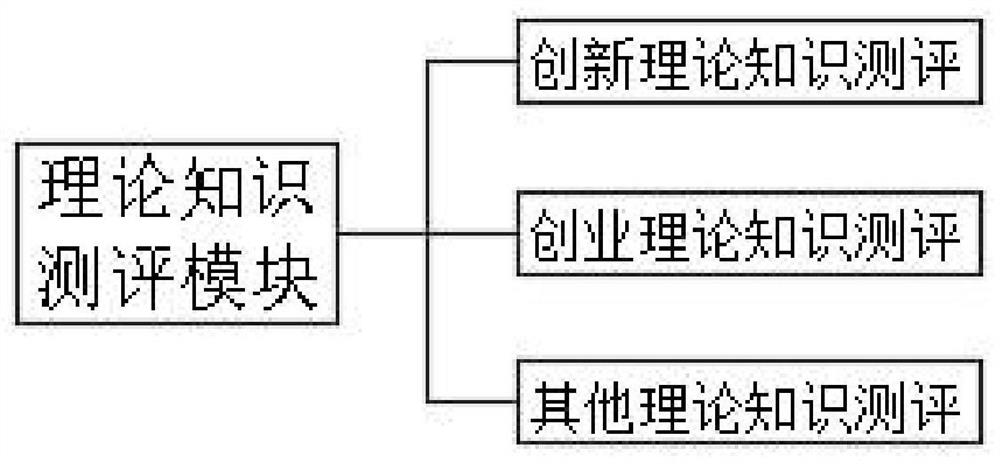 Innovation and entrepreneurship comprehensive ability evaluation system