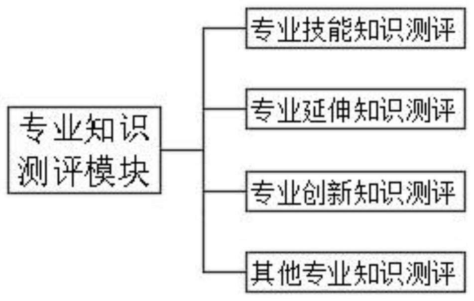 Innovation and entrepreneurship comprehensive ability evaluation system