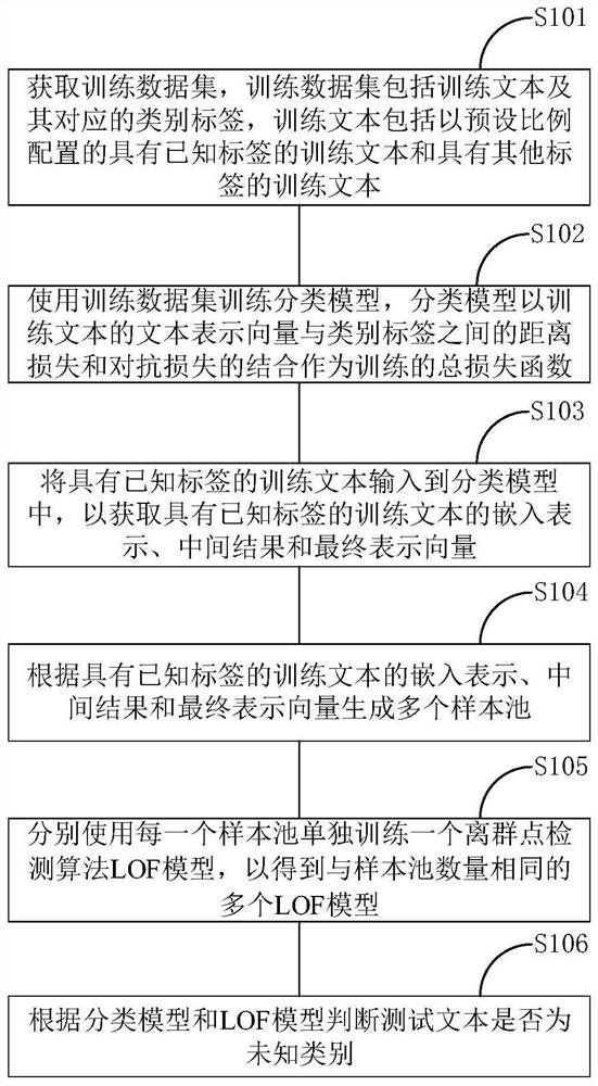 Text classification method and device applying outlier detection algorithm LOF model