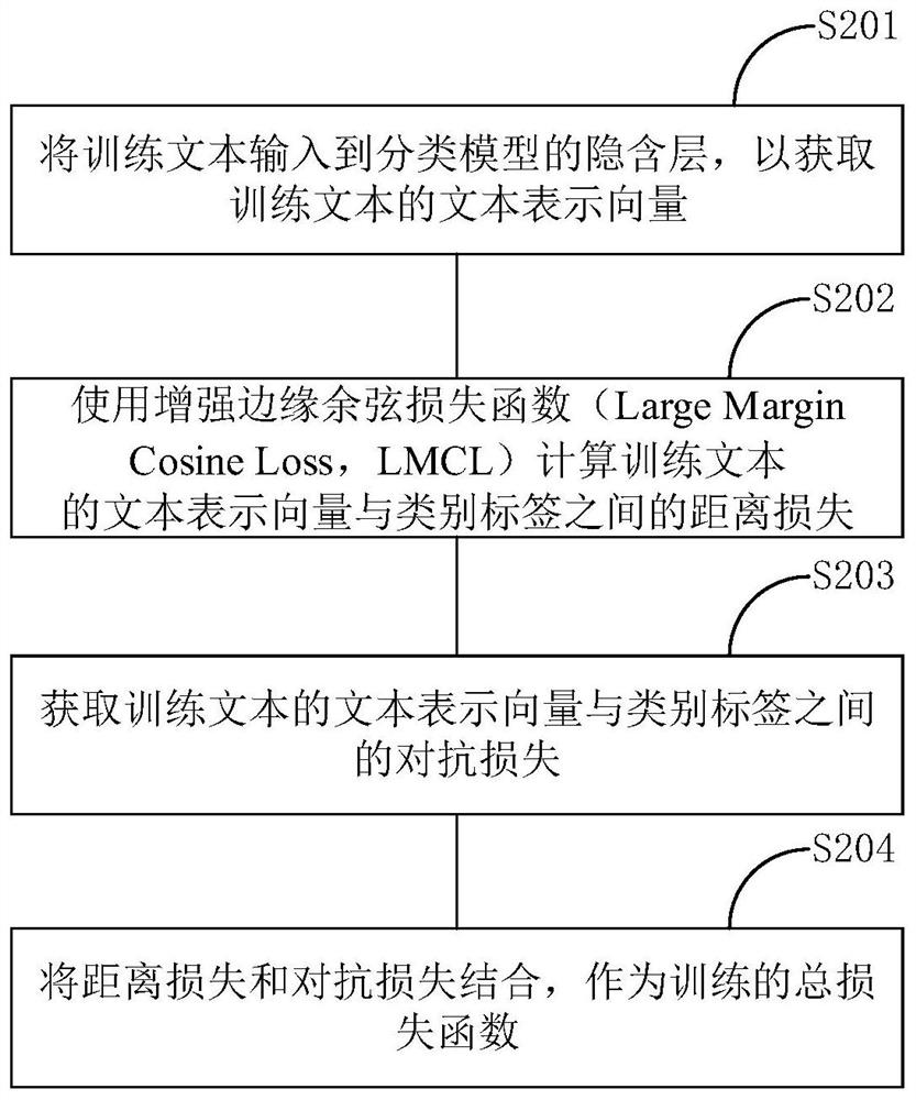 Text classification method and device applying outlier detection algorithm LOF model