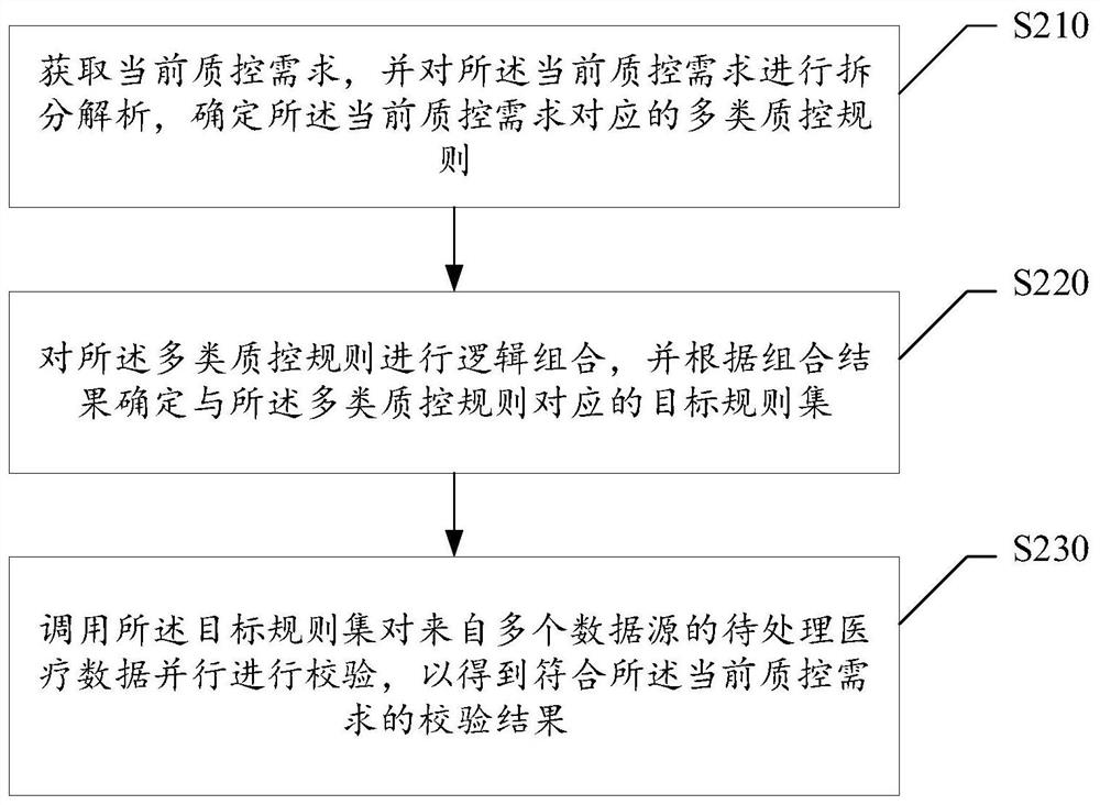 Medical data verification method and device, electronic equipment and storage medium