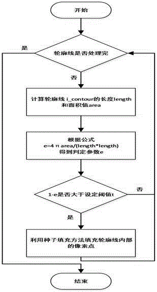 Recognition and counting method for cells