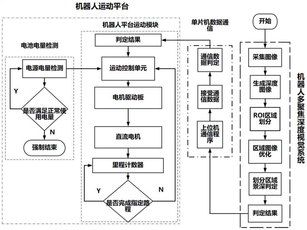 A robot autonomous navigation system and method based on depth image data