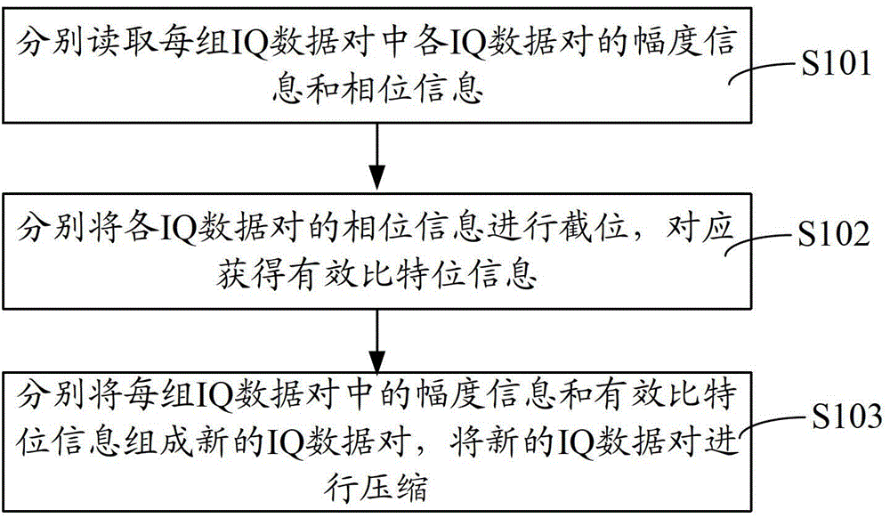 Data compression method and device and data transmission method and system