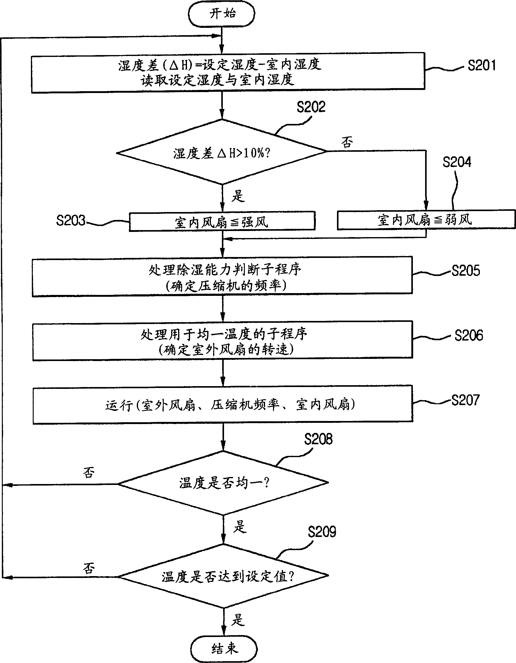 Energy saving dehumidification method of air conditioner