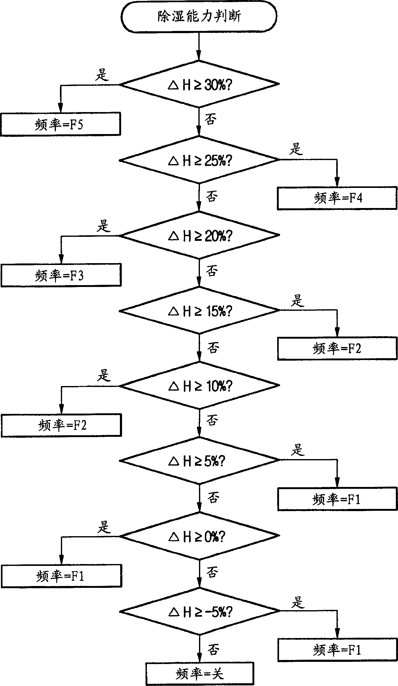 Energy saving dehumidification method of air conditioner