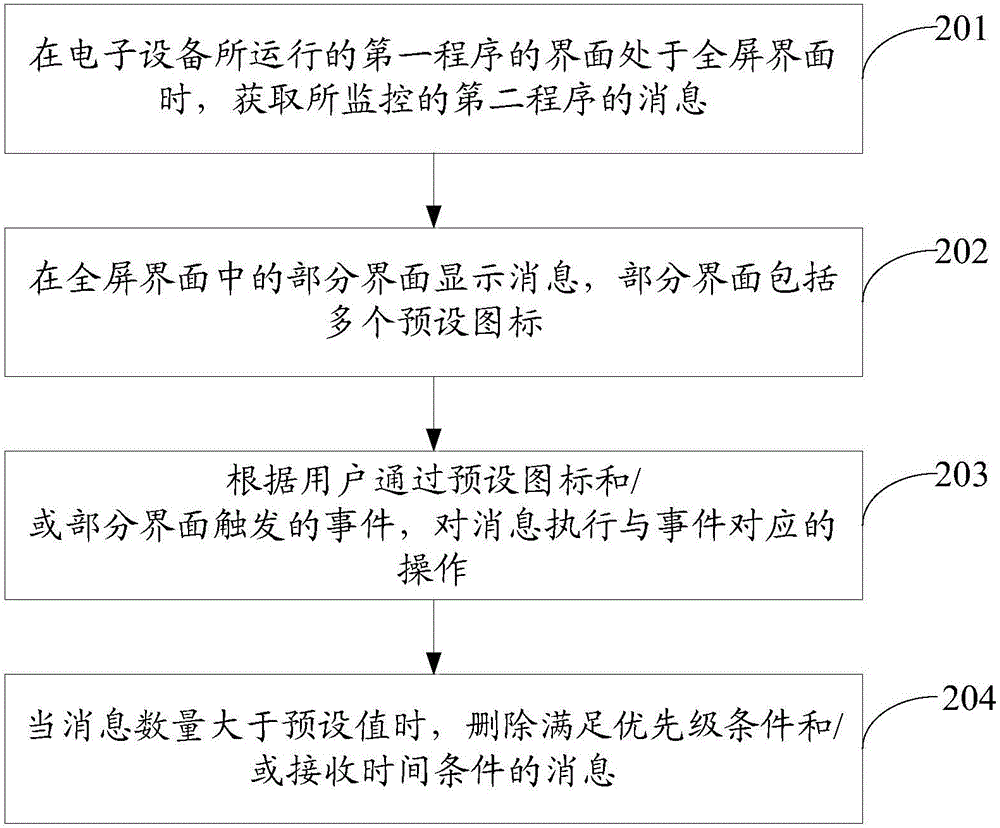 Message display method and electronic device