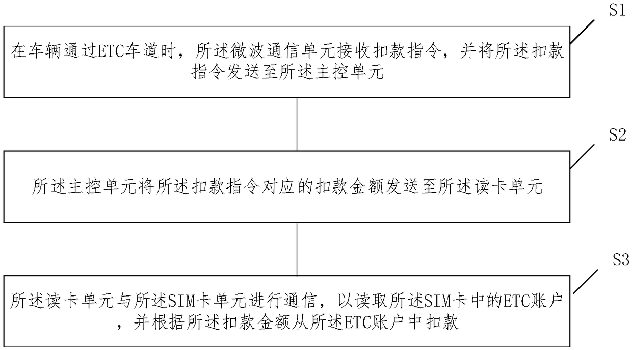 Vehicle electronic tag and payment method thereof