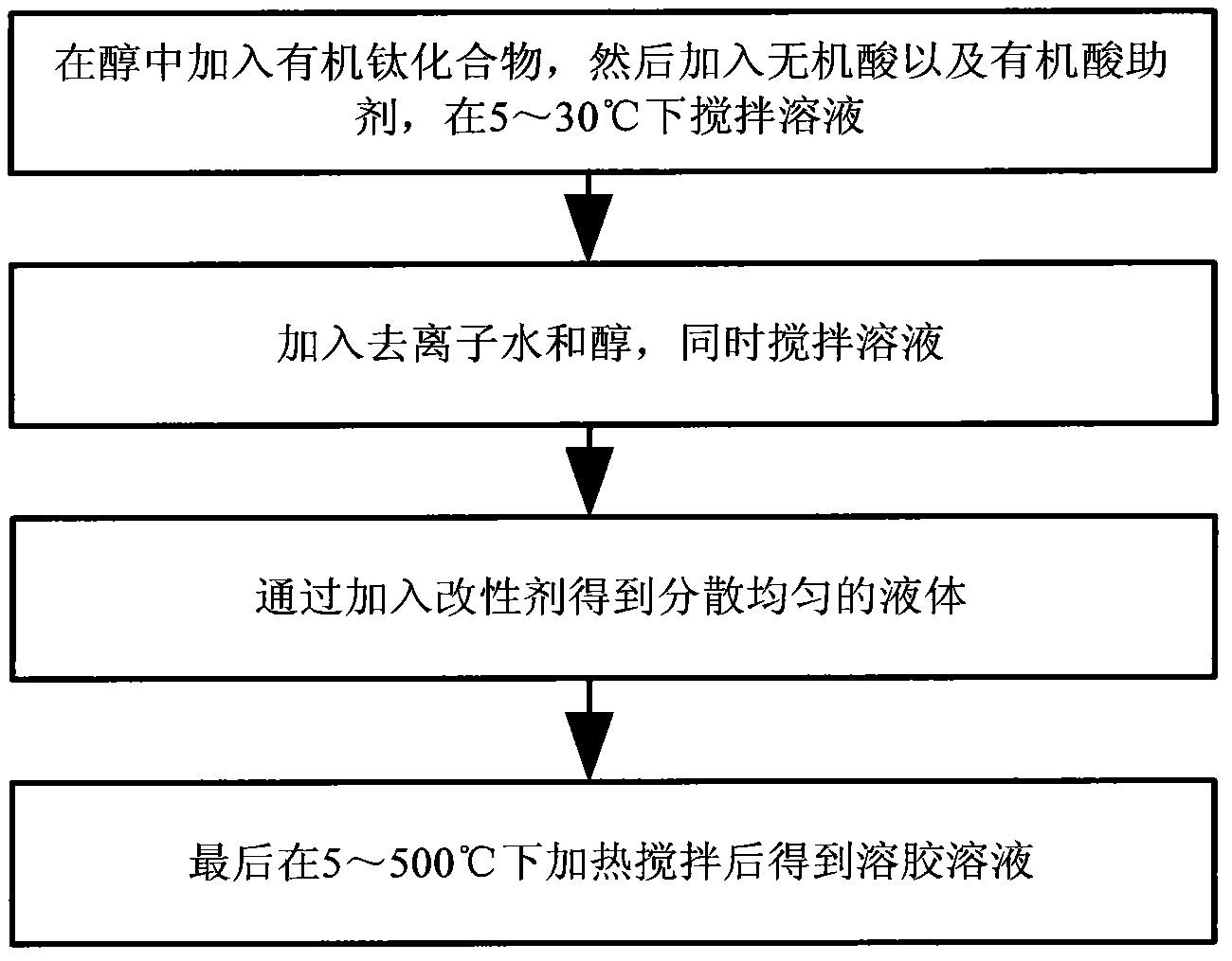 Preparation method of titanium dioxide-modified sol in polymer system