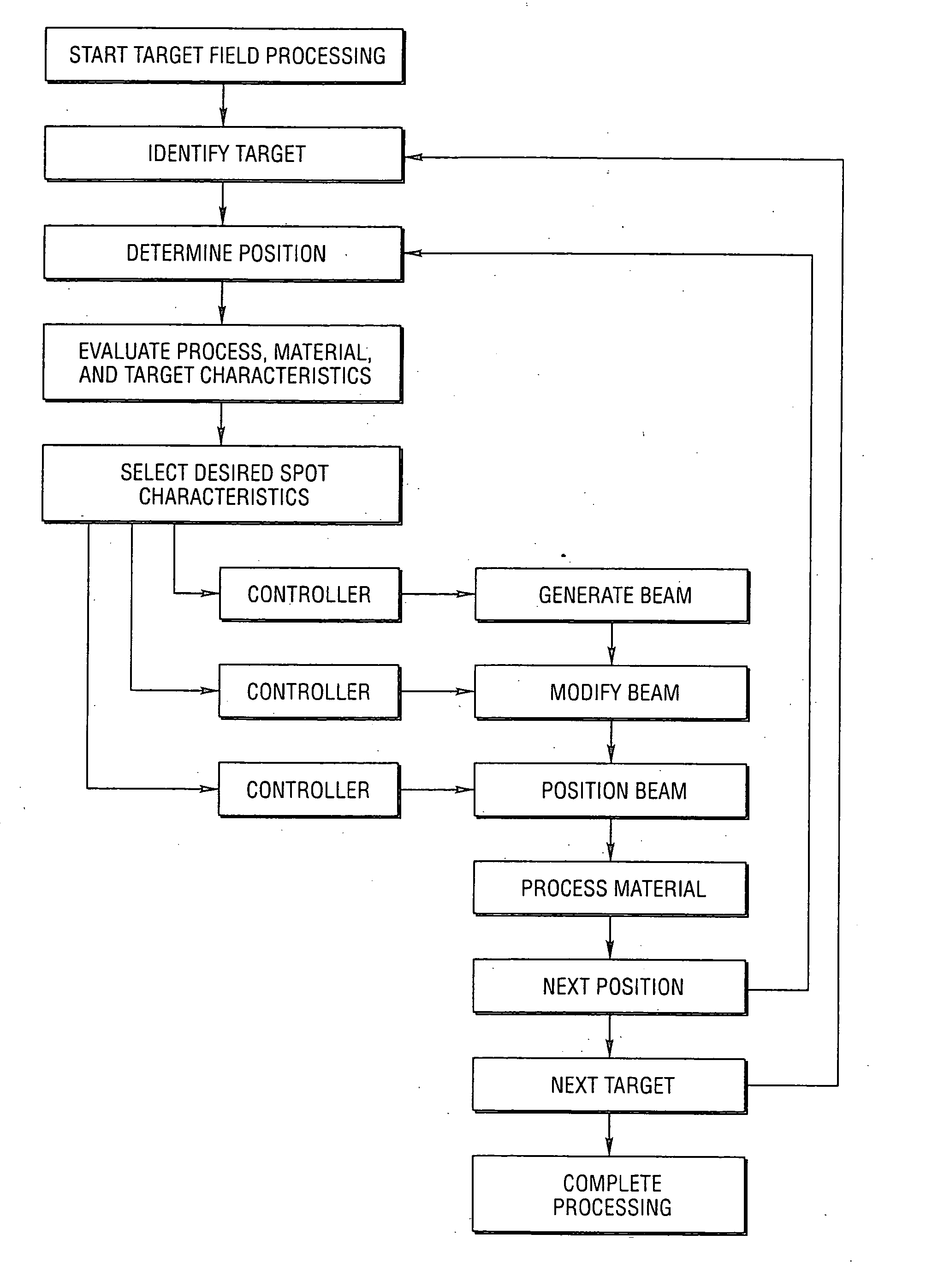 High-speed, precision, laser-based method and system for processing material of one or more targets within a field
