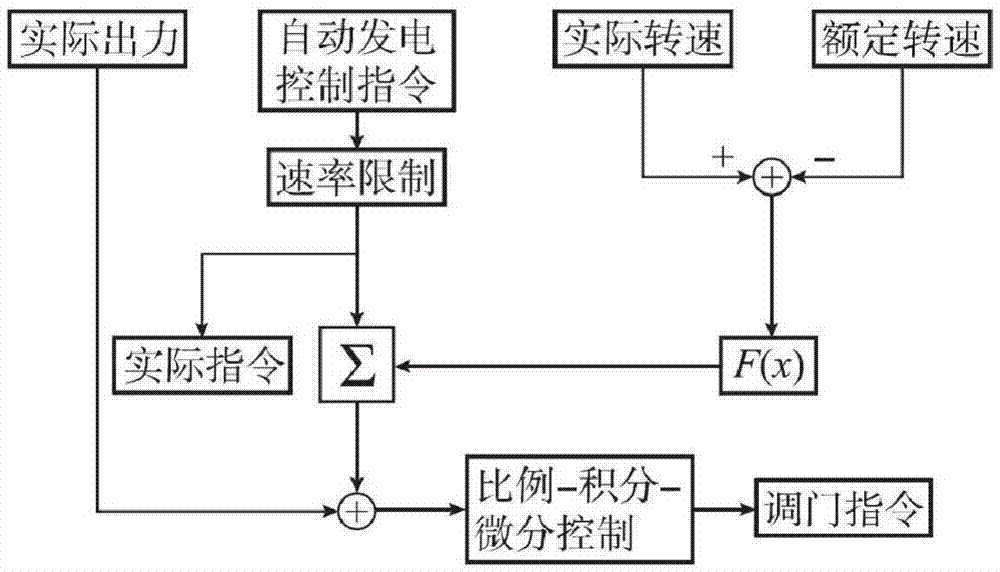 Interconnection power grid primary frequency modulation responding performance assessment method
