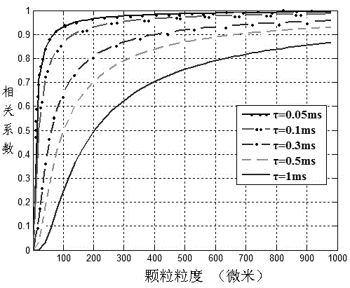 Nano-particle size measurement device and method