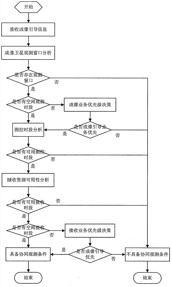 Multi-satellite cooperative observation business scheduling method