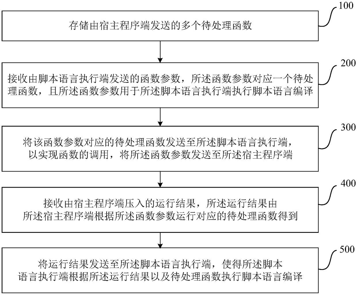 Statically compiled language and script language calling method and system