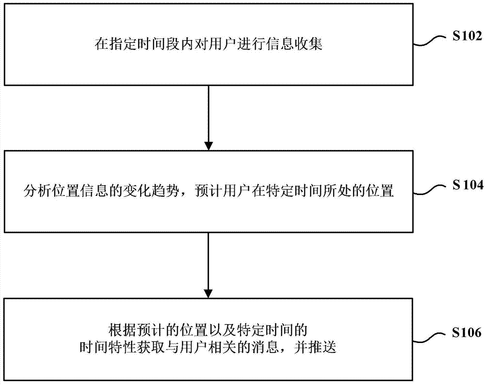 Message push method and device