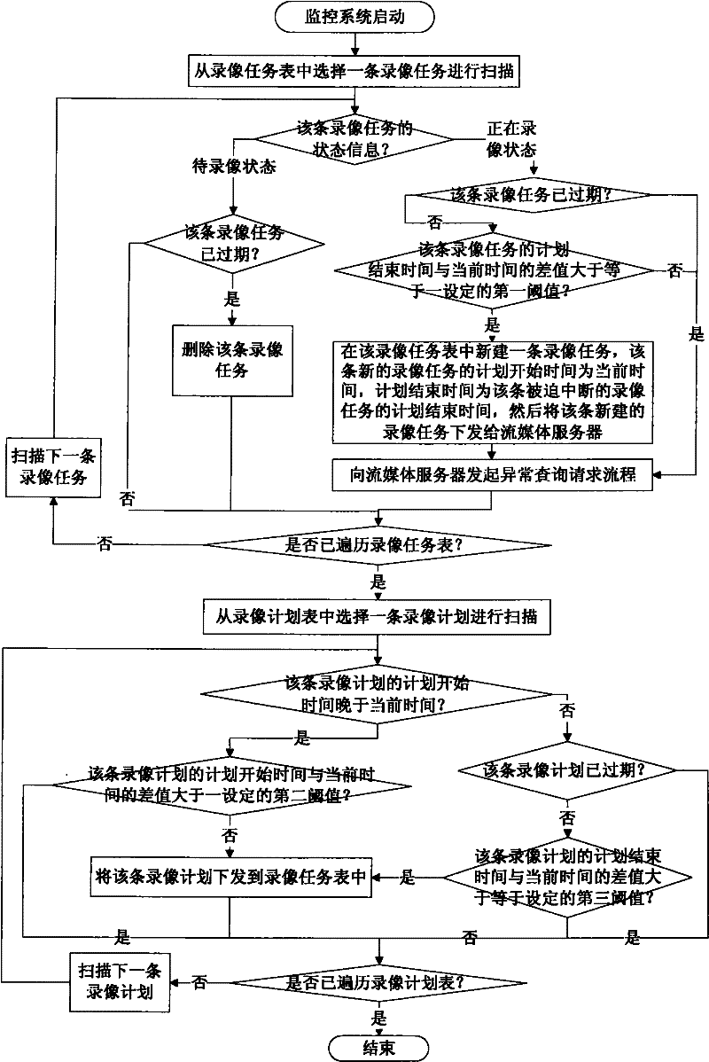 Method and system for video interruption recovery during video surveillance