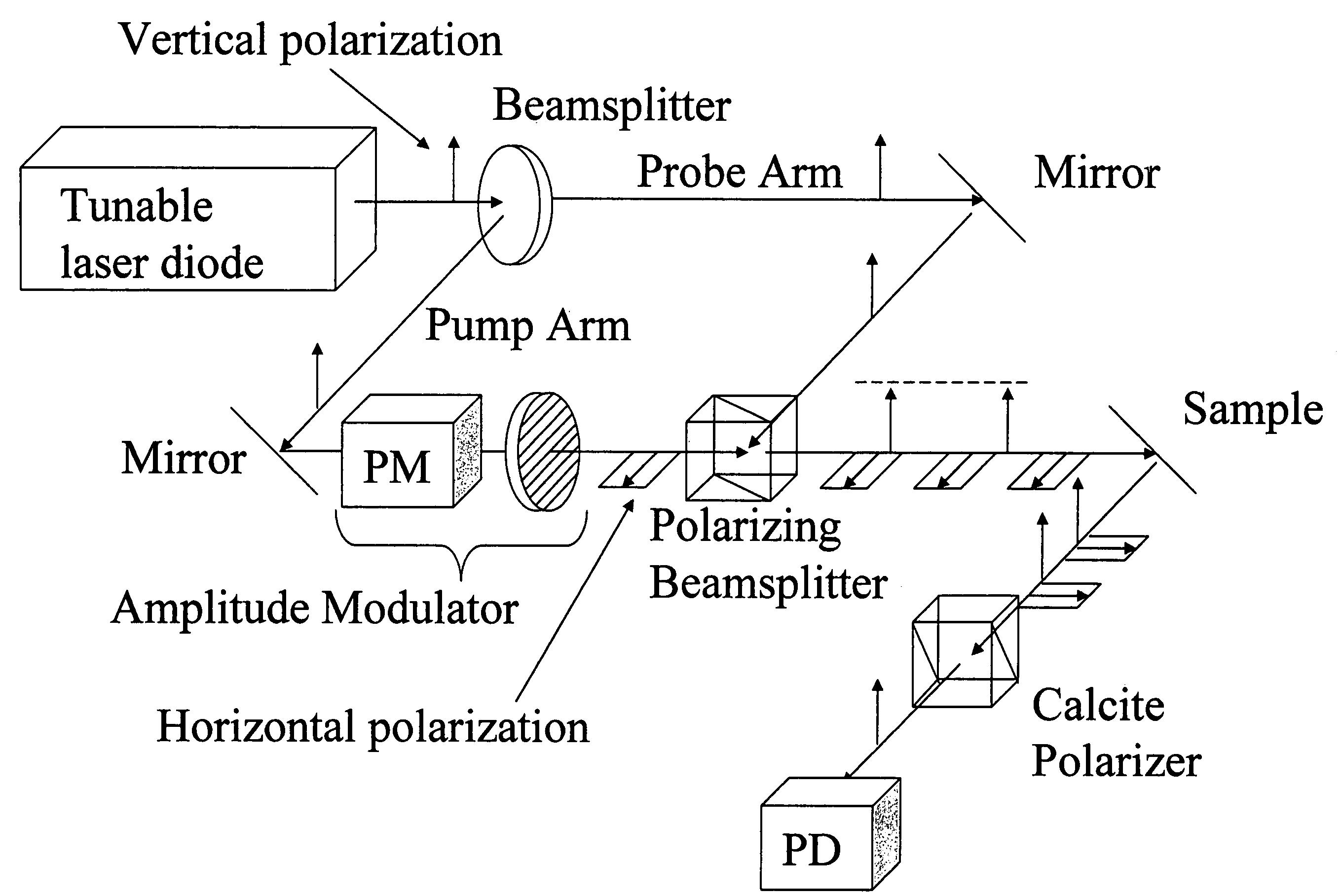 Polarization modulation photoreflectance characterization of semiconductor electronic interfaces
