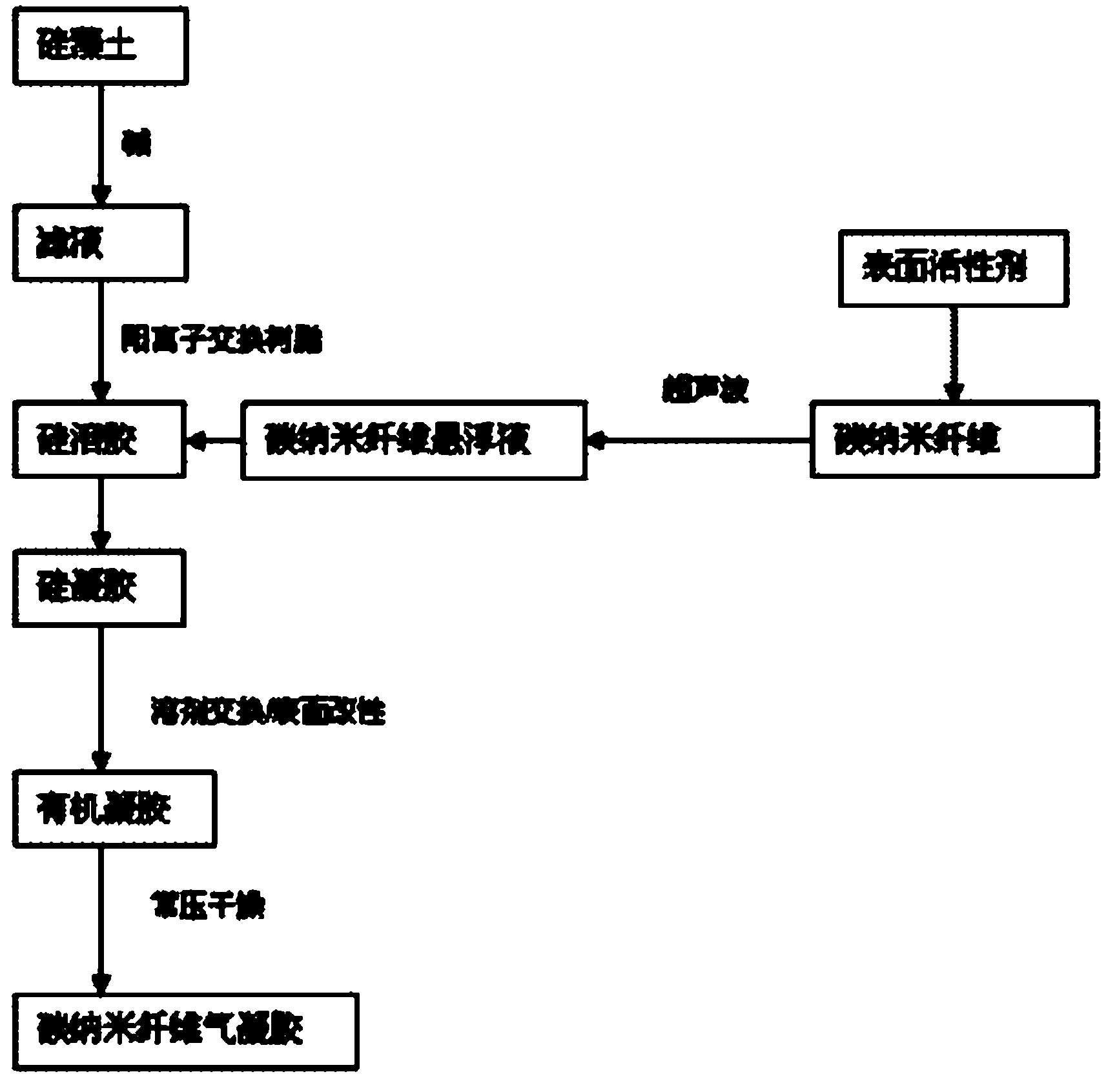 Preparation method of carbon nanofiber aerogel composite