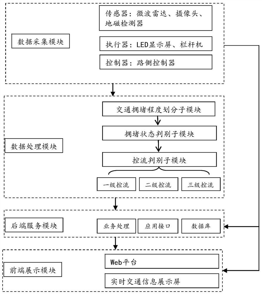 Expressway congestion state judgment and traffic flow management and control system and method