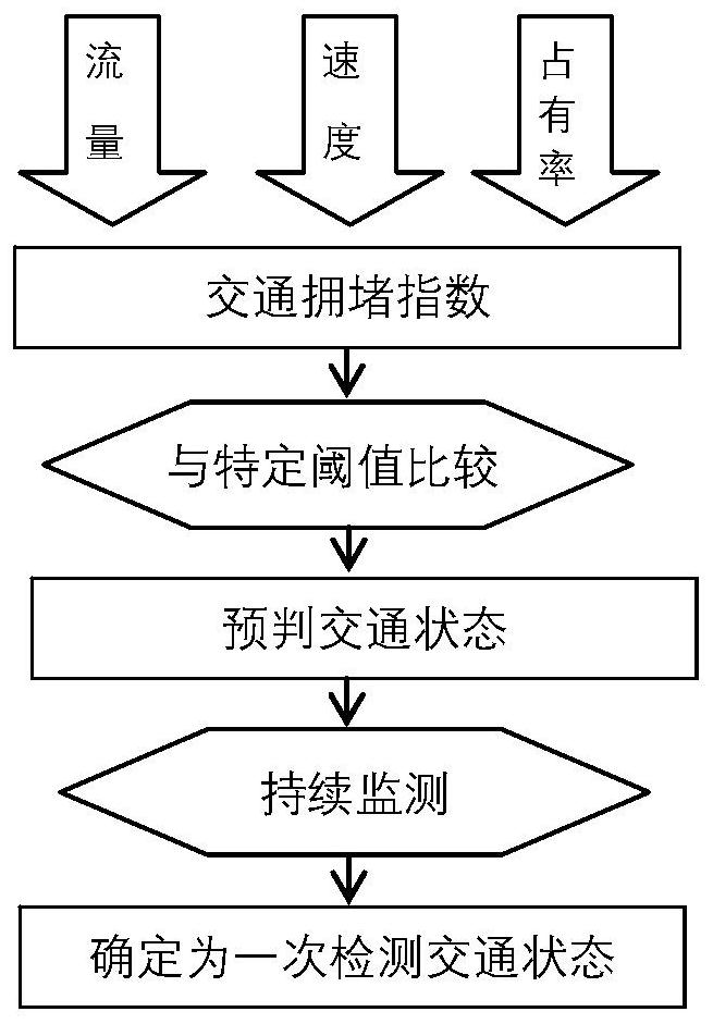 Expressway congestion state judgment and traffic flow management and control system and method
