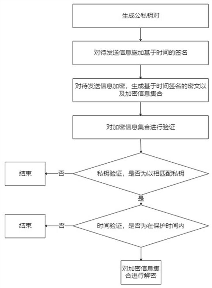 An encryption method and system based on time release