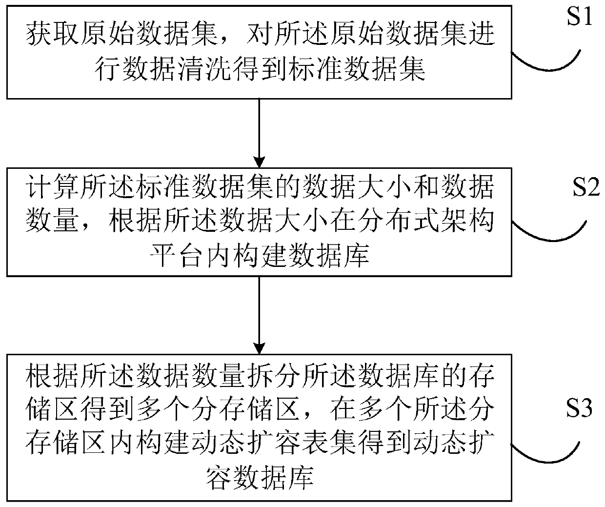 Distributed database dynamic expansion method and device, equipment and storage medium