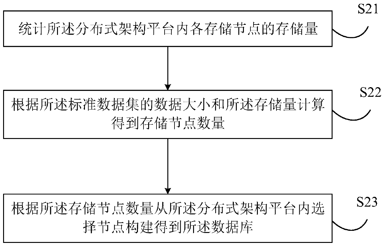 Distributed database dynamic expansion method and device, equipment and storage medium