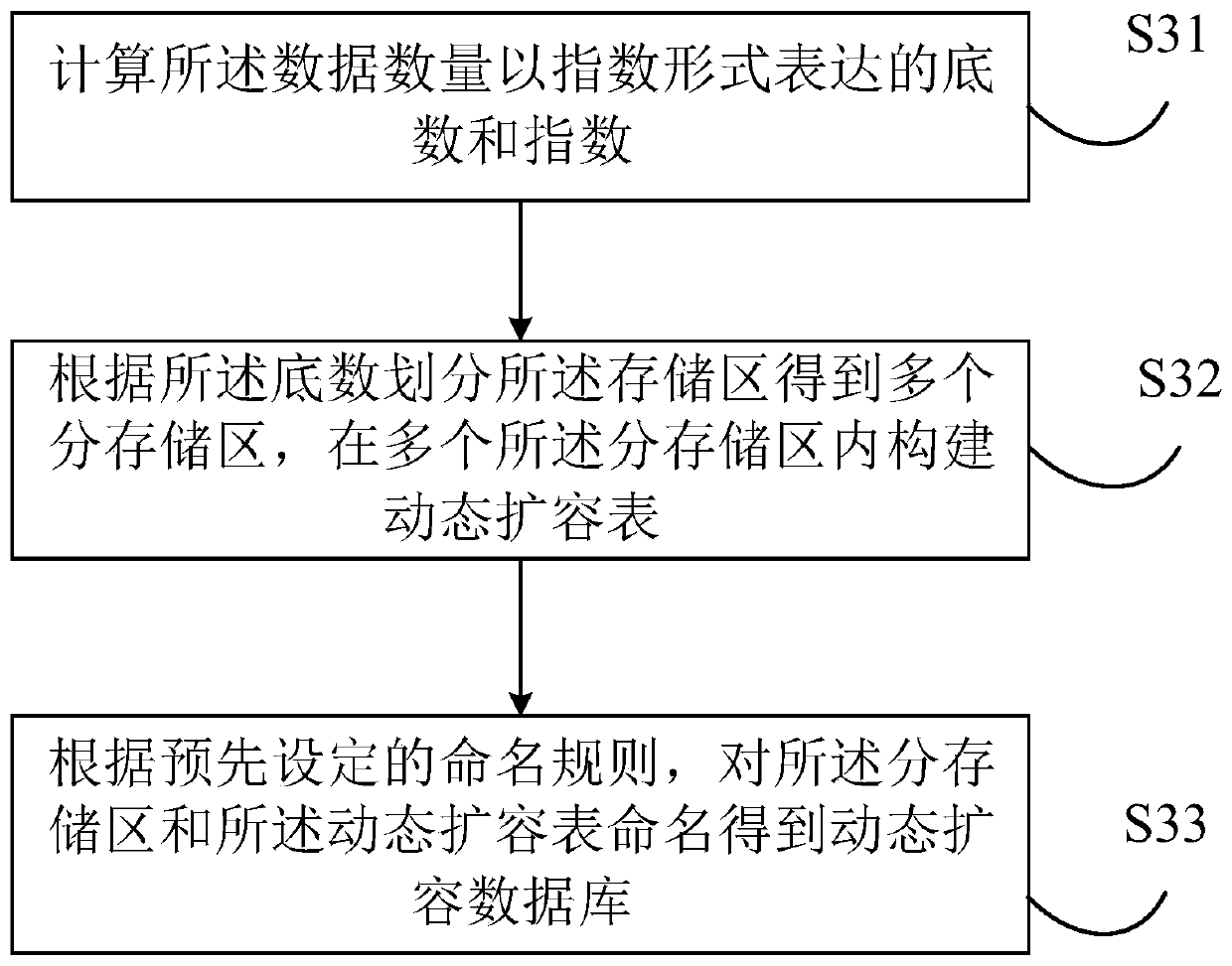 Distributed database dynamic expansion method and device, equipment and storage medium