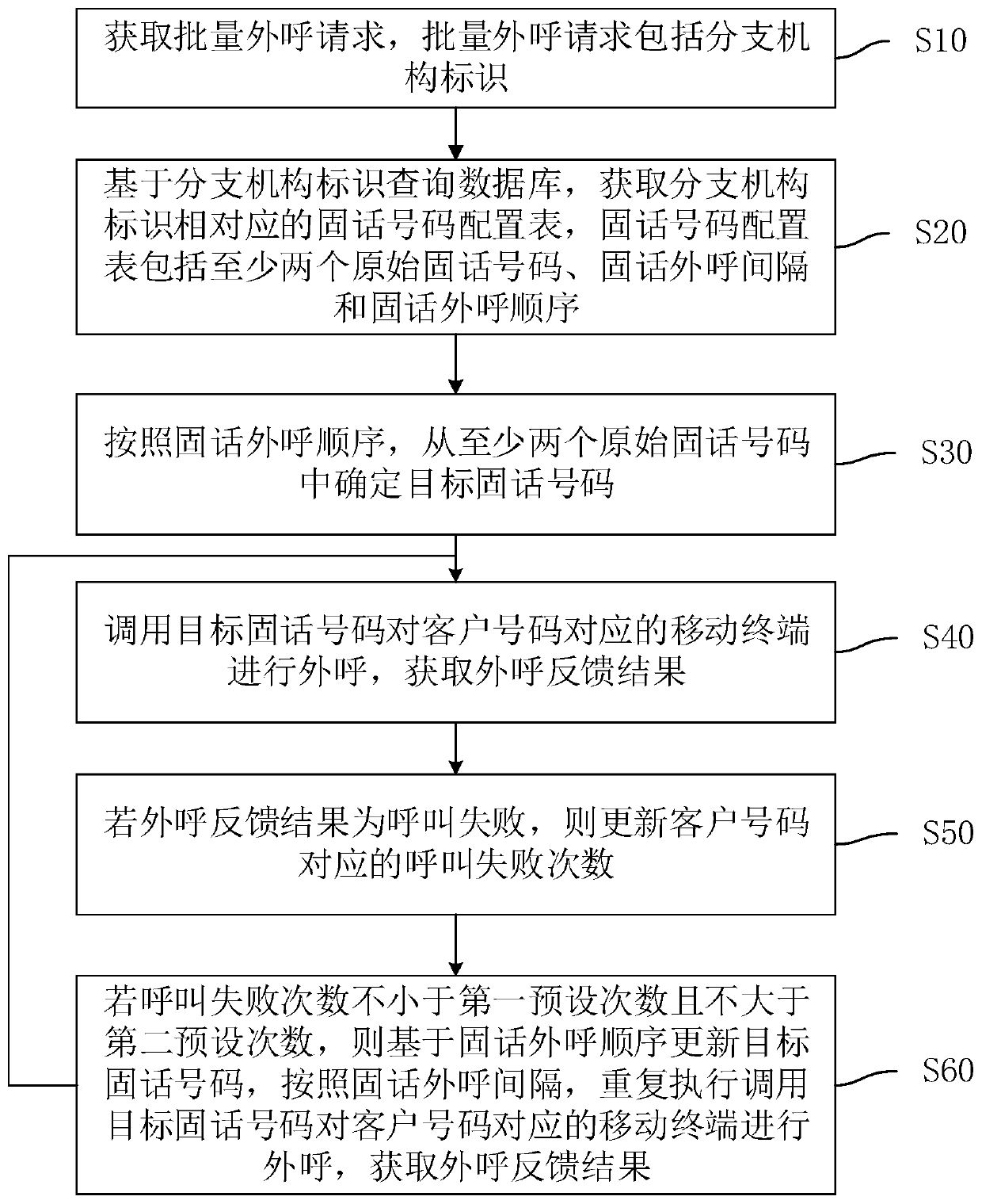 Intelligent outbound processing method and device, computer equipment and storage medium