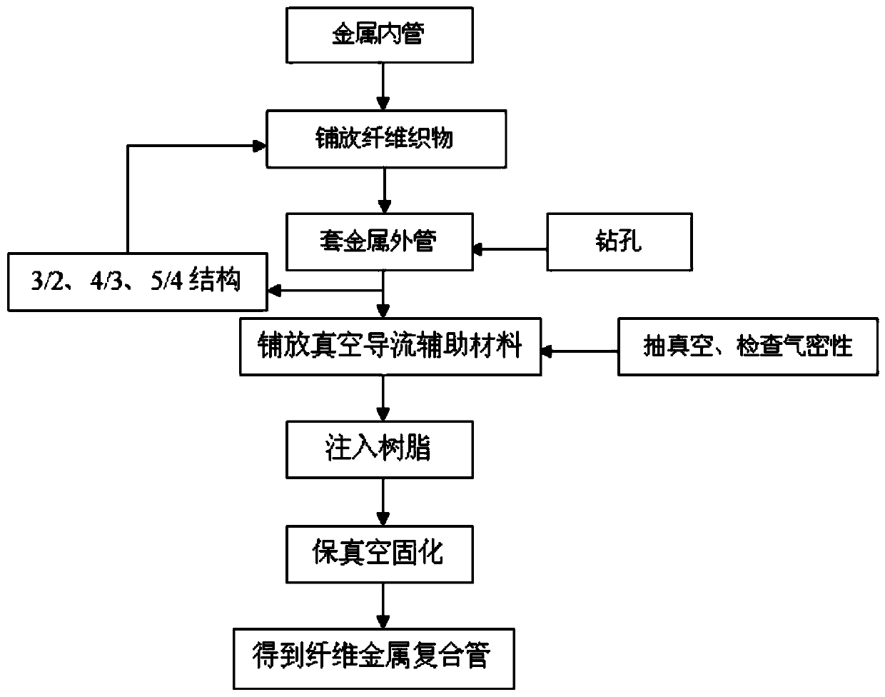 A high-efficiency energy-absorbing fiber-metal composite pipe and a mold-free preparation method thereof