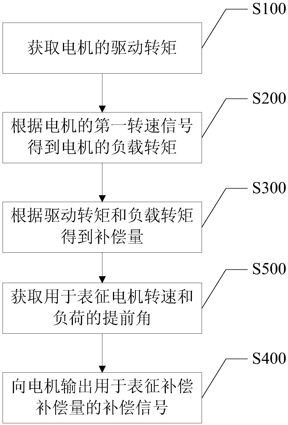 Permanent magnet motor torque compensation method and device