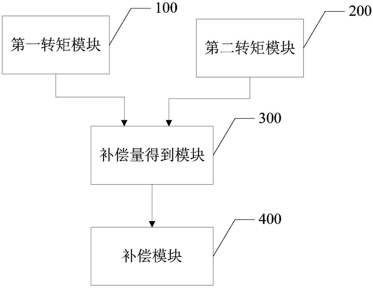 Permanent magnet motor torque compensation method and device