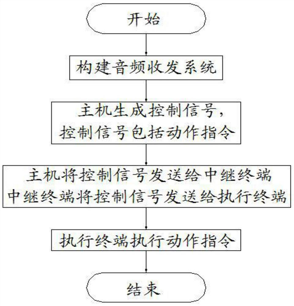 A near-field audio transceiver system and method based on a wireless mesh network