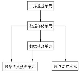 All-directional sintering process intelligent management and control system