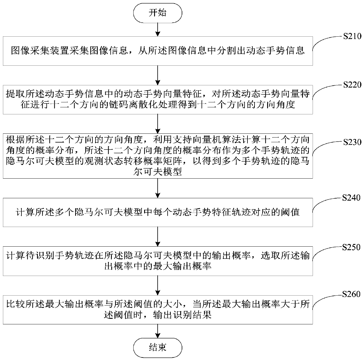 Dynamic Gesture Recognition Method and Device