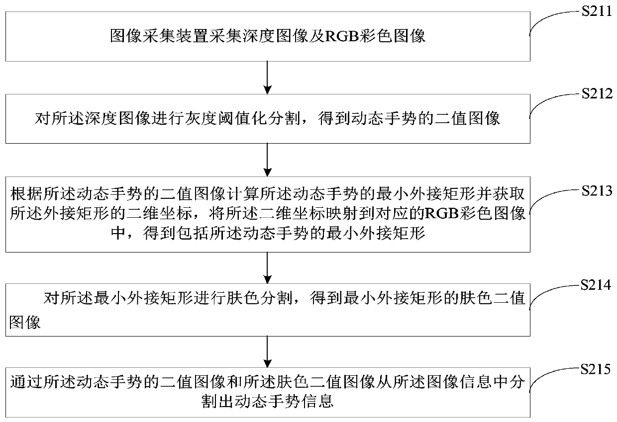 Dynamic Gesture Recognition Method and Device