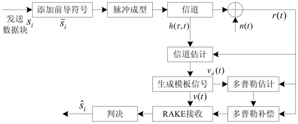 Impulse wireless ultra-wideband rake reception and decision method in high-speed mobile environment