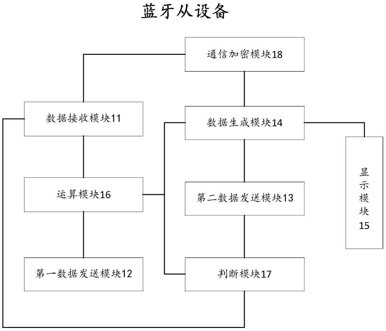 A bluetooth master-slave device and method for establishing safe channel between them