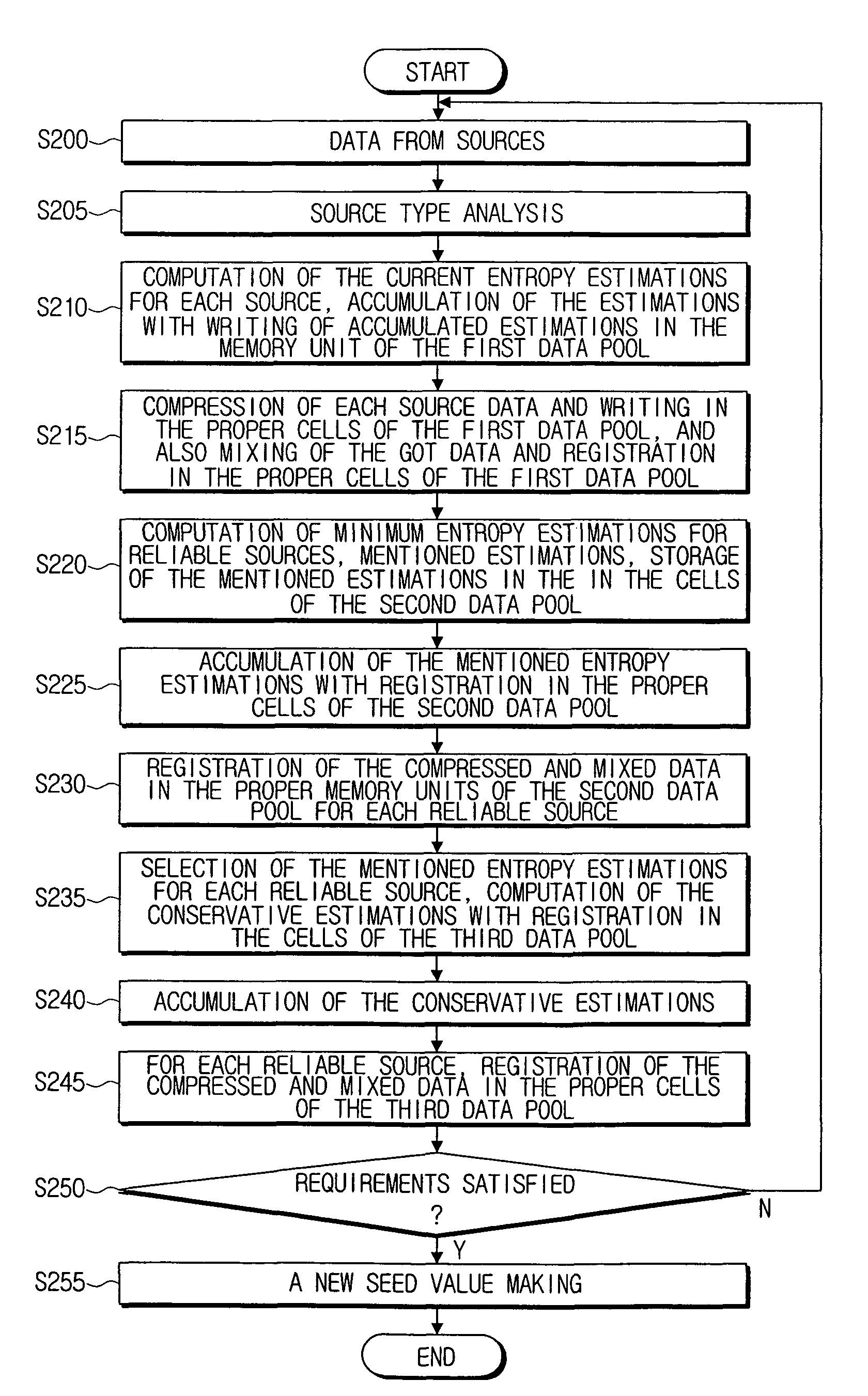 Method for making seed value used in pseudo random number gnerator and device thereof