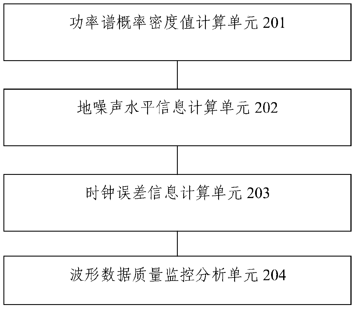 Seismic station network waveform data quality monitoring method and device