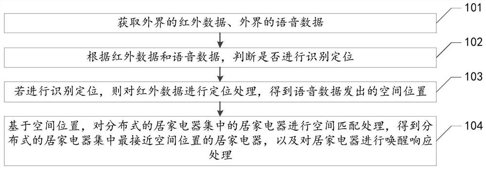 Multi-terminal response method, device and equipment of household electric appliance and storage medium