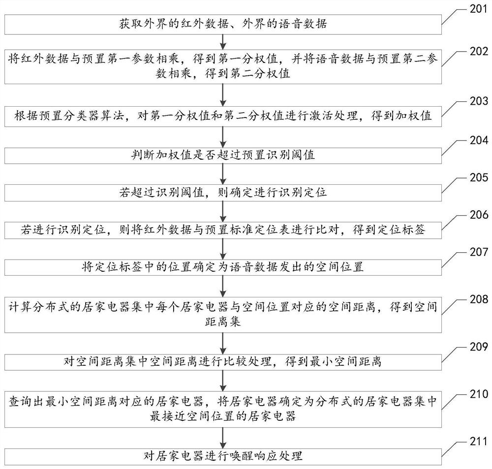 Multi-terminal response method, device and equipment of household electric appliance and storage medium