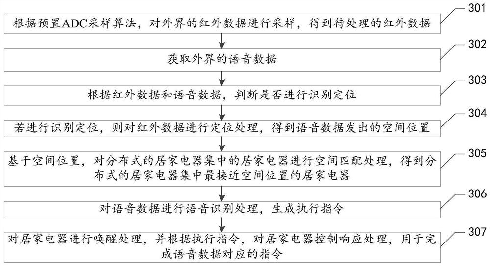 Multi-terminal response method, device and equipment of household electric appliance and storage medium