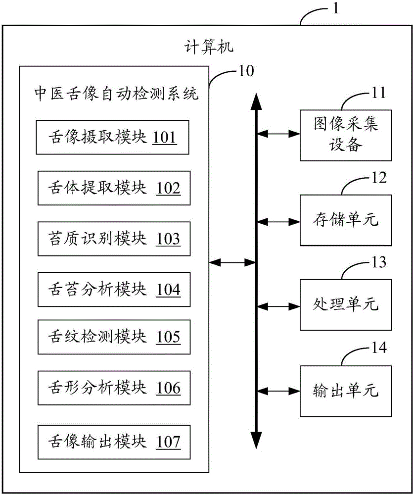 Automatic detection system and method for tongue image in traditional Chinese medicine technology