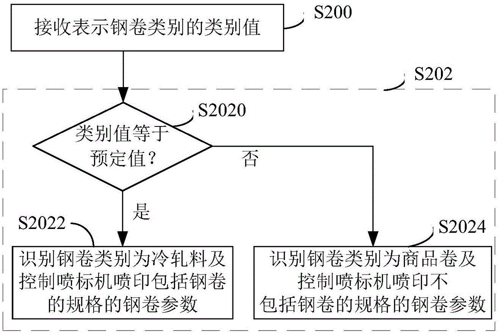 Control device for jet printing machine, control method and jet printing machine